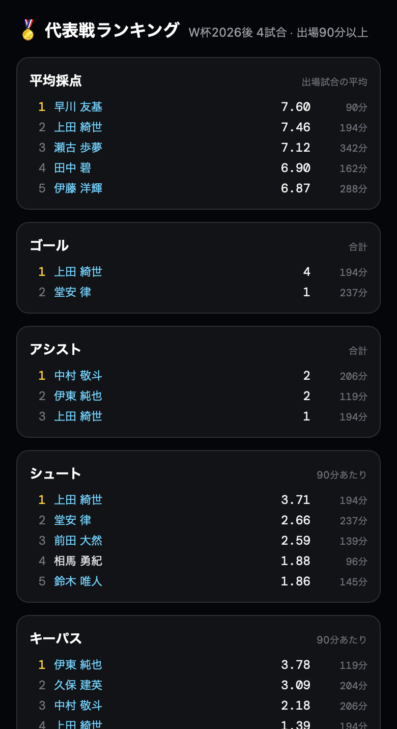 代表戦ランキング(平均採点・ゴール・アシスト・シュートなど)
