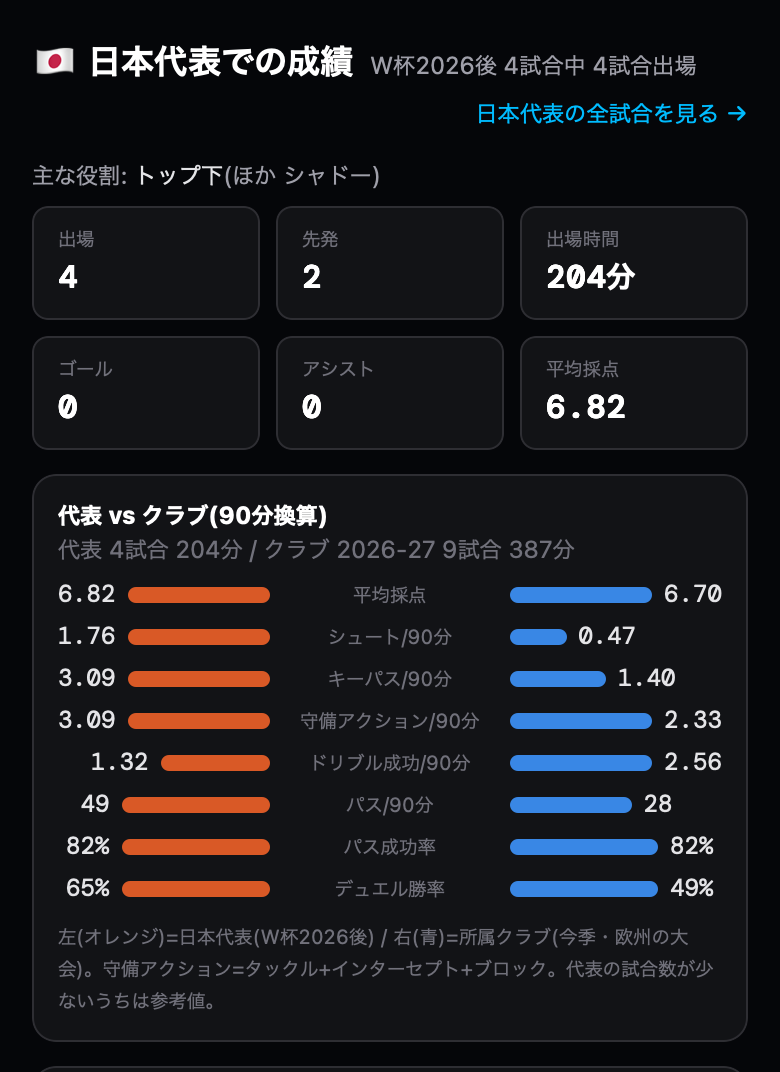 選手ページの「代表 vs クラブ(90分換算)」比較(久保建英)