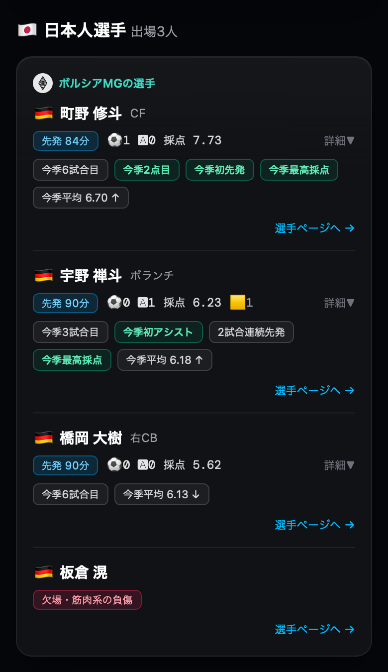 試合ページの「日本人選手」欄(出場時間・採点・今季の文脈)