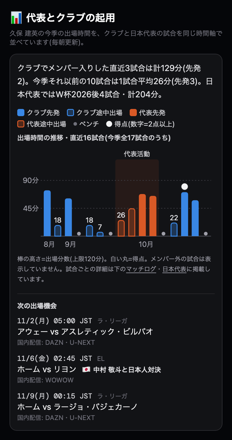 選手ページの「代表とクラブの起用」トラッカー(久保建英)
