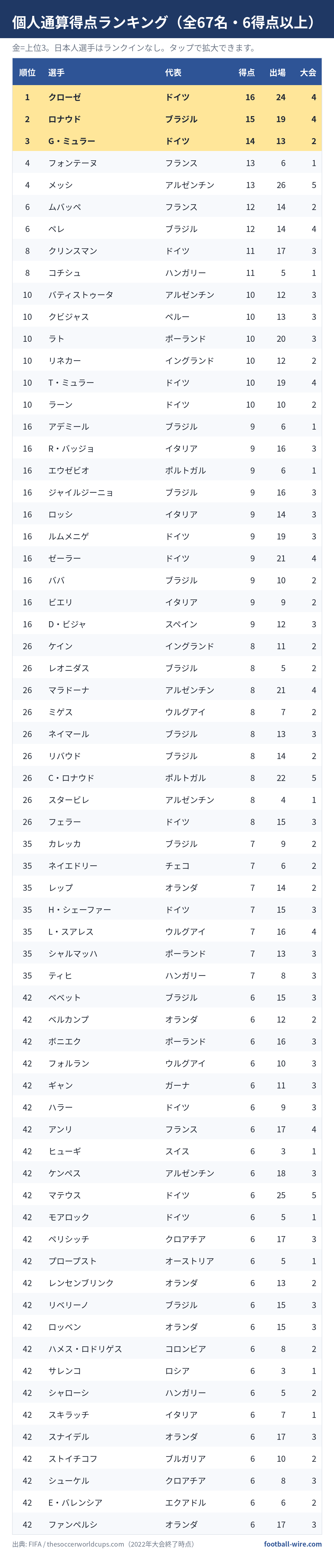 開幕前に、ちょっと数字で遊ぼう。──過去のW杯、データで見たら発見だらけだった