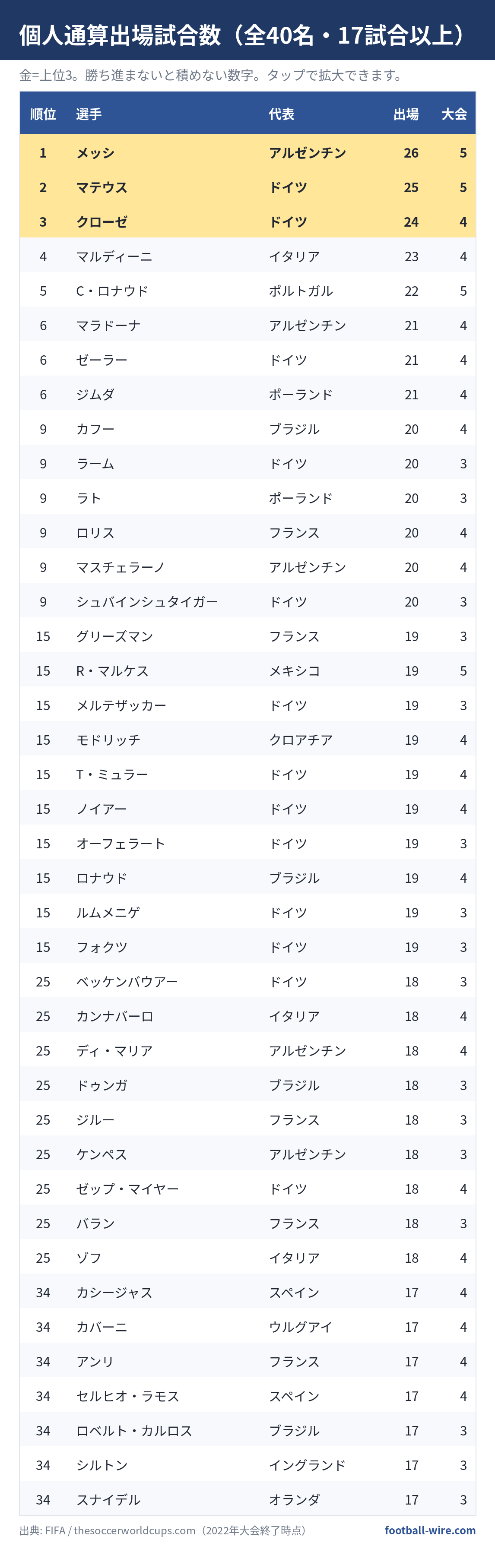 開幕前に、ちょっと数字で遊ぼう。──過去のW杯、データで見たら発見だらけだった