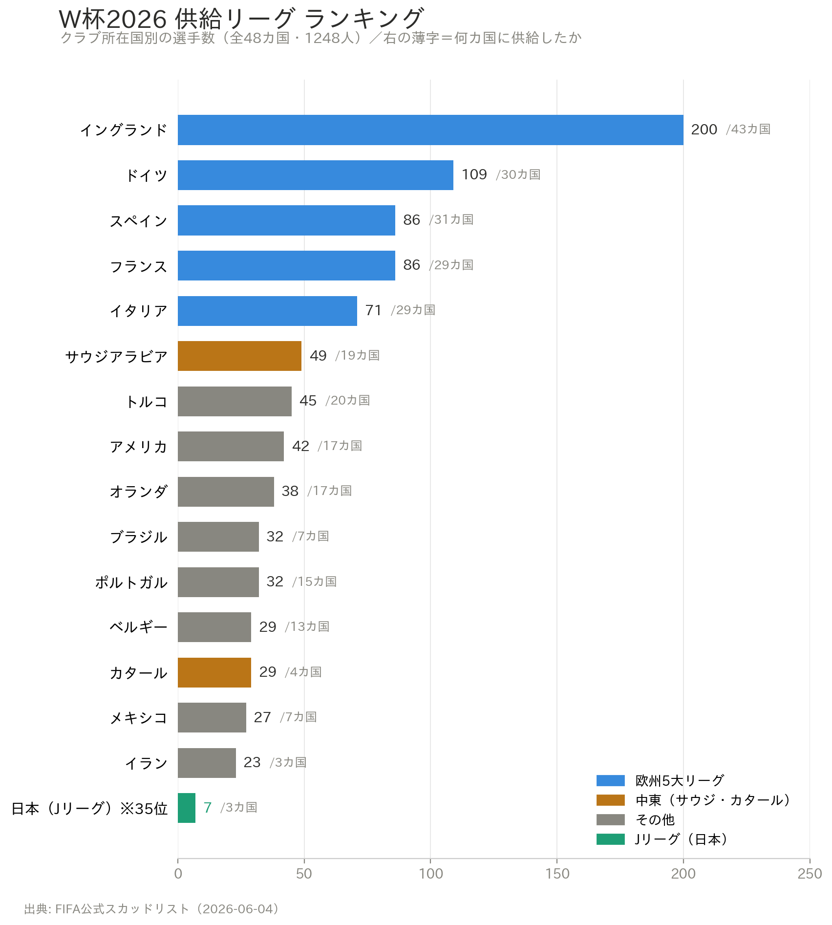 W杯2026 出場選手の所属リーグ別ランキング。最多はイングランドの200人で、ドイツ109人、スペイン86人、フランス86人、イタリア71人と欧州5大リーグが上位を占める。Jリーグは7人で全71リーグ中35位。