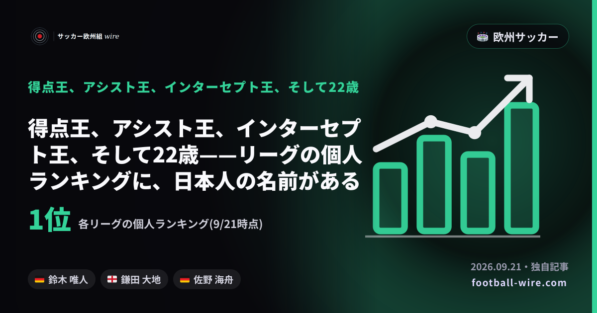 得点王、アシスト王、インターセプト王、そして22歳——リーグの個人ランキングに、日本人の名前がある場所