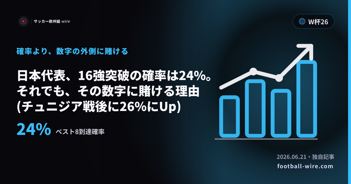 日本代表、16強突破の確率は24%。それでも、その数字に賭ける理由 (チュニジア戦後に26%にUp)