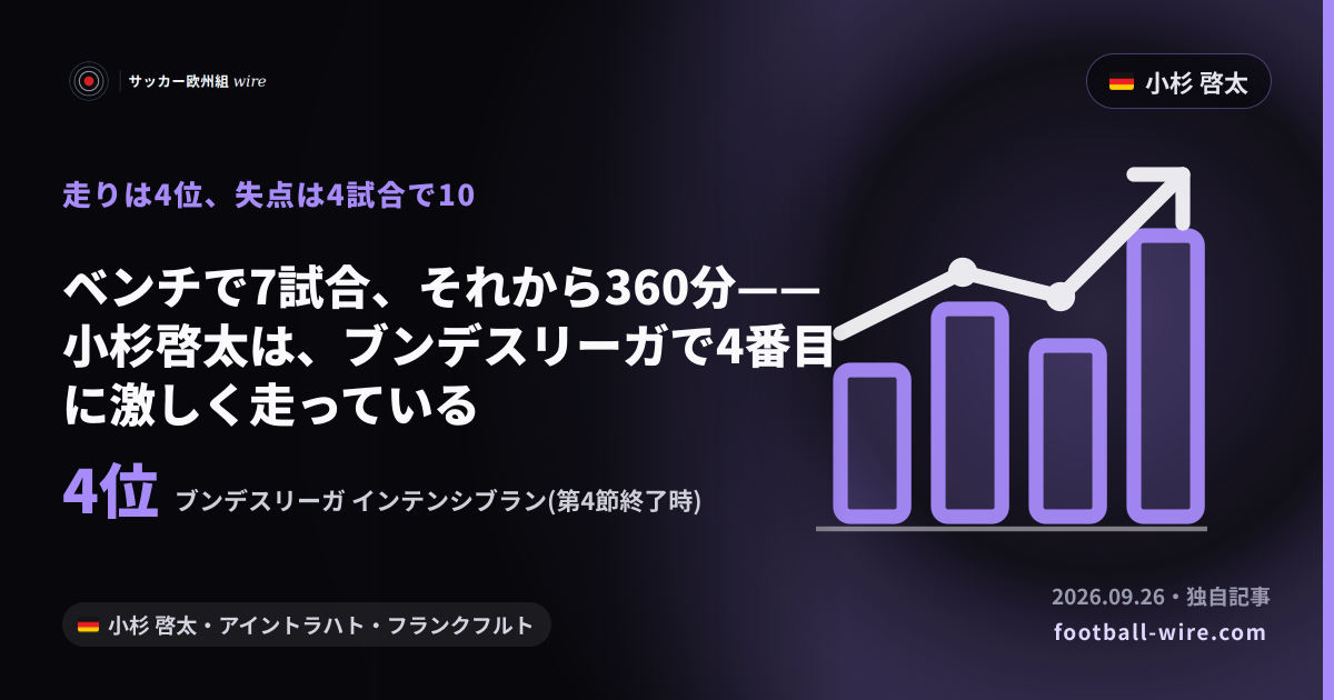 ベンチで7試合、それから360分——小杉啓太は、ブンデスリーガで4番目に激しく走っている
