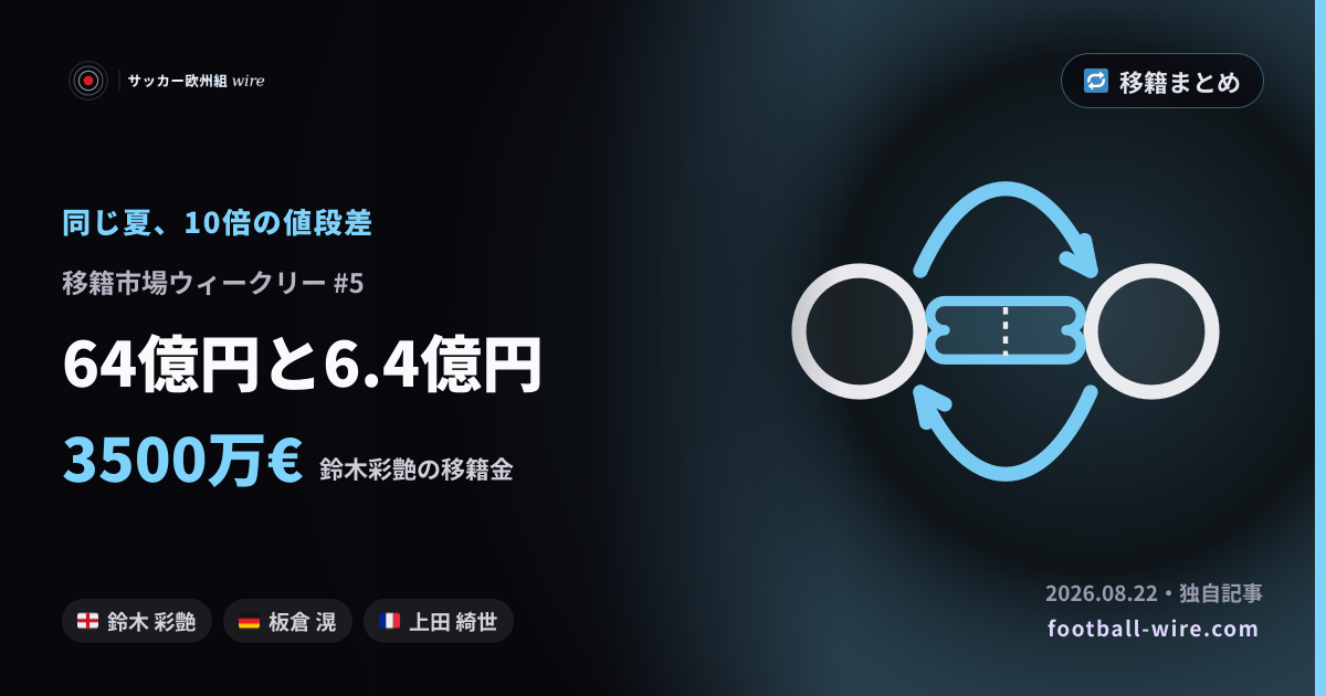 【移籍市場ウィークリー #5】64億円と6.4億円